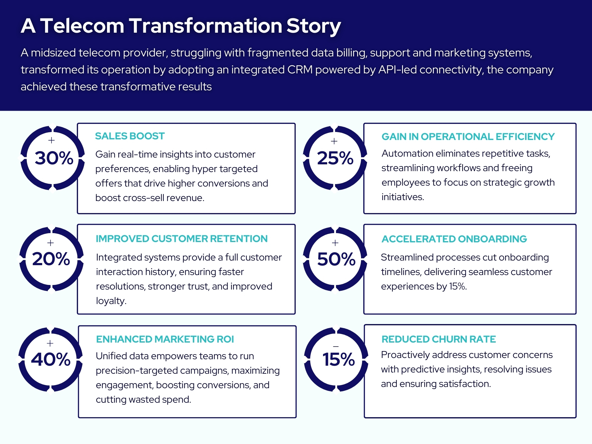 A Telecom Transformation Story
